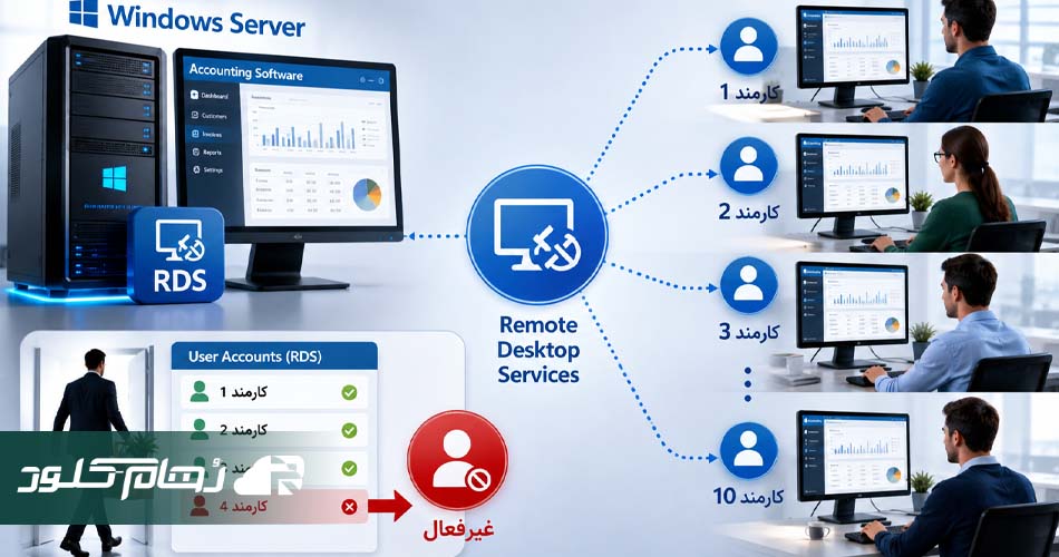 آموزش راه اندازی remote desktop services
